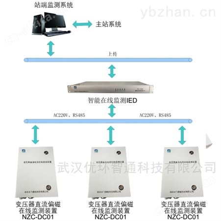变压器直流偏磁监测装置