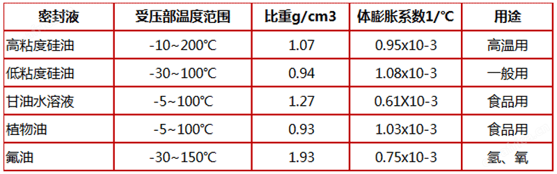 不锈钢隔膜压力表密封材料