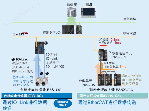 E3S-DC 特点 12