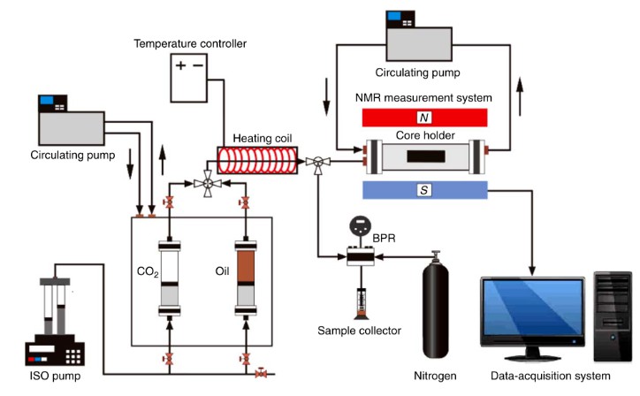 co2驱替实验强化采油方法-核磁共振驱替实验 co2驱替实验强化采油方法-核磁共振驱替实验