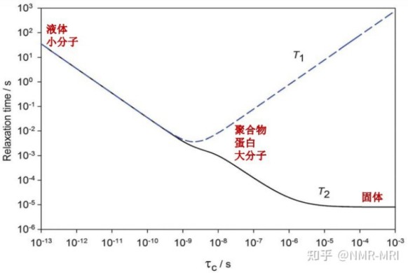 低场核磁共振测自由水结合水 低场核磁共振测自由水结合水