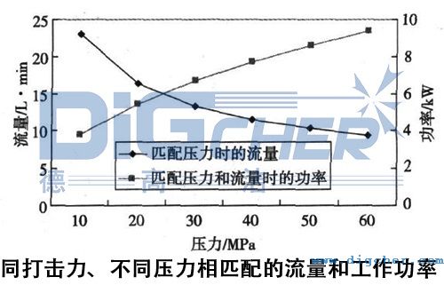 同打击力、不同压力相匹配的流量和工作功率