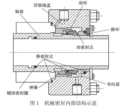 图 1 机械密封内部结构示意 图 1 机械密封内部结构示意